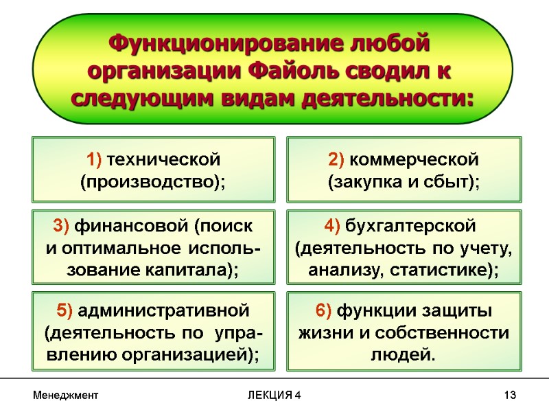 Менеджмент ЛЕКЦИЯ 4 13 Функционирование любой организации Файоль сводил к следующим видам Менеджмент ЛЕКЦИЯ 4 13 Функционирование любой организации Файоль сводил к следующим видам